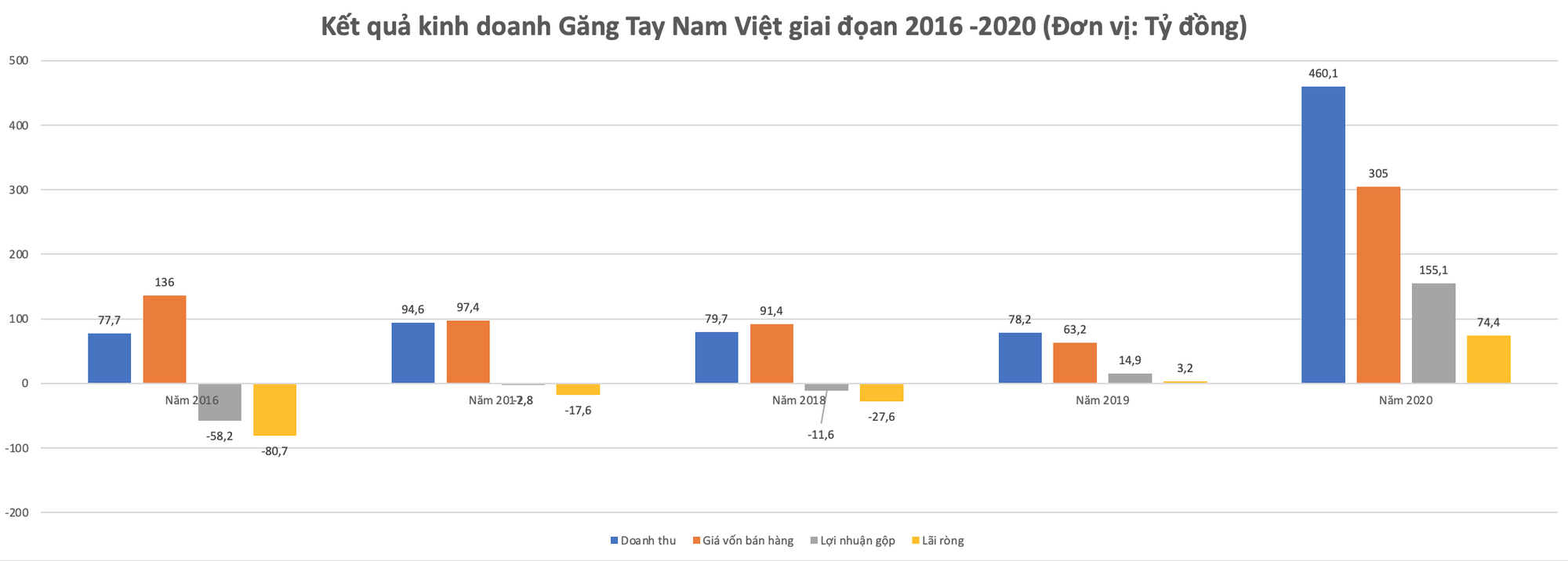 Găng tay Nam Việt: Lỗ luỹ kế 5 năm gần nhất hơn 48 tỷ đồng, ngân hàng siết khoản nợ hơn 1.000 tỷ đồng - Ảnh 2.