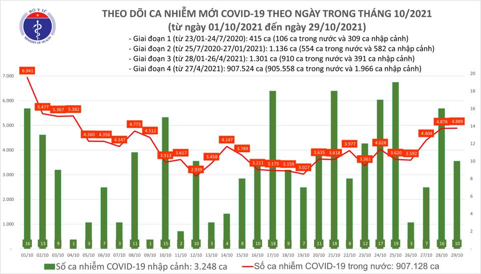 Dịch Covid-19 ngày 29/10: Gần 79 triệu liều vaccine đã được tiêm - Ảnh 1.