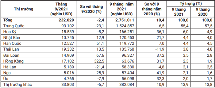 Giá tăng vọt, xuất khẩu rau quả của Việt Nam sang Trung Quốc sẽ thế nào? - Ảnh 3.
