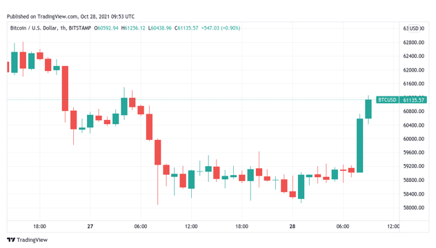 Giá Bitcoin hôm nay: Áp lực mua gia tăng, sắc xanh trở lại - Ảnh 1.