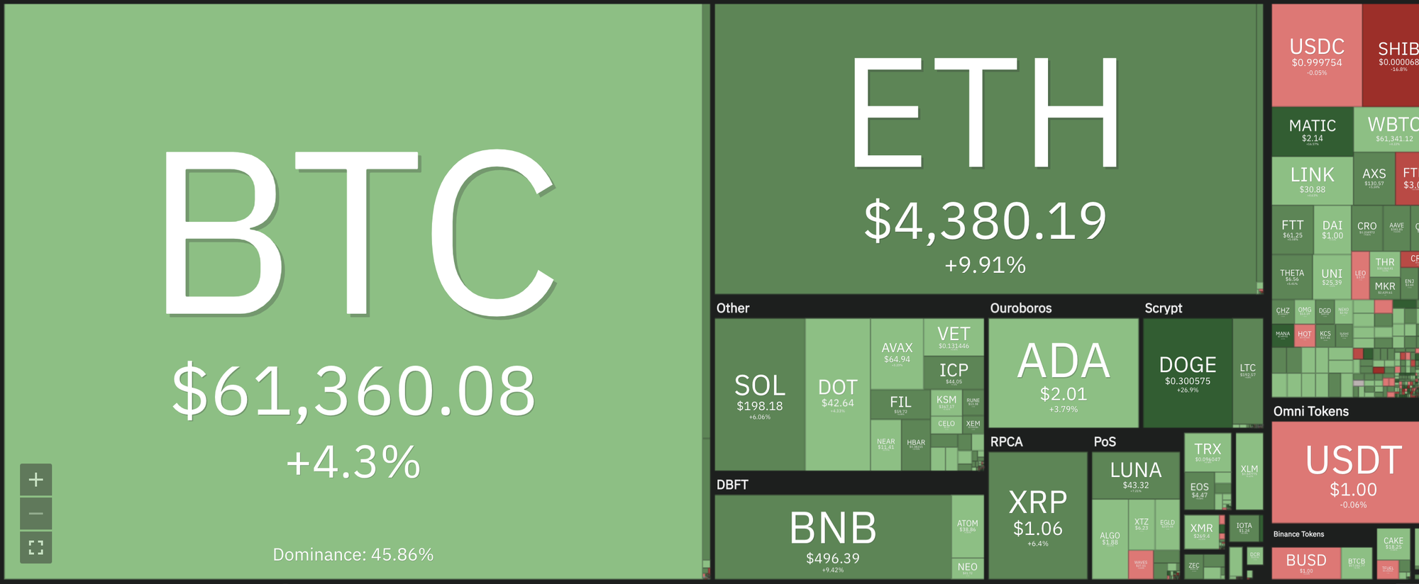 Giá Bitcoin hôm nay: Áp lực mua gia tăng, sắc xanh trở lại - Ảnh 7.