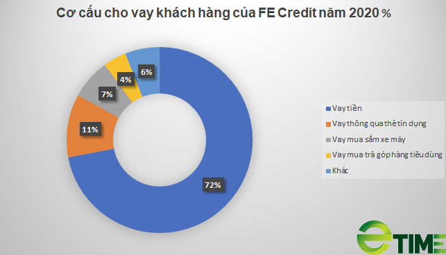 VPBank hoàn tất thủ tục bán 49% cổ phần FE Credit cho SMBC  - Ảnh 2.