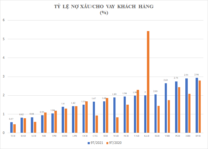 Ngân hàng 'làm xiếc', nợ xấu chưa quá xấu? - Ảnh 1.