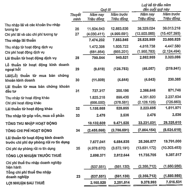 VPBank: Thu về 100 đồng lợi nhuận, ngân hàng mẹ chỉ phải bỏ ra 22 đồng chi phí - Ảnh 1.