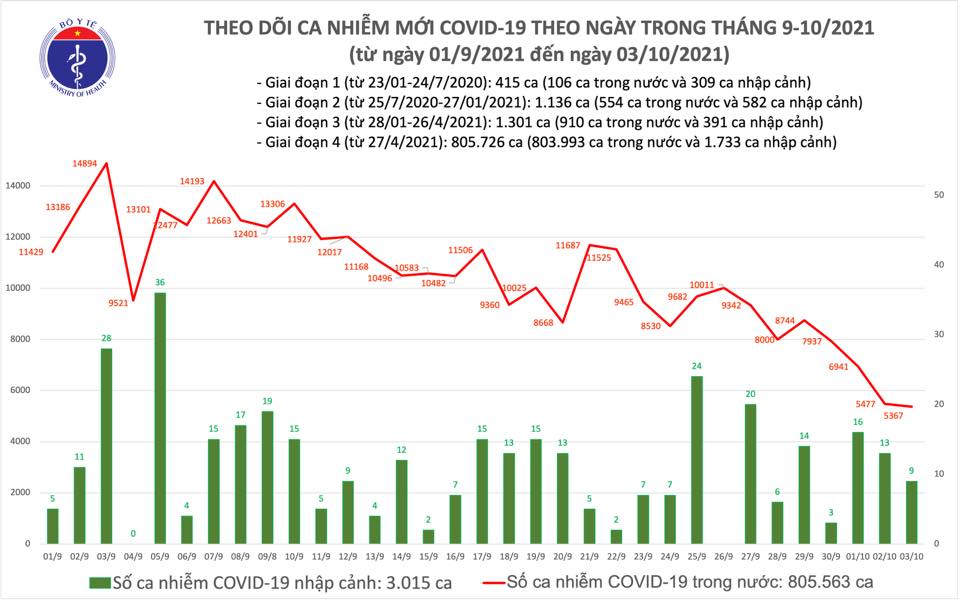 Tin tức Covid-19 nổi bật ngày 3/10: Gần 29.000 người được công bố khỏi bệnh - Ảnh 1.