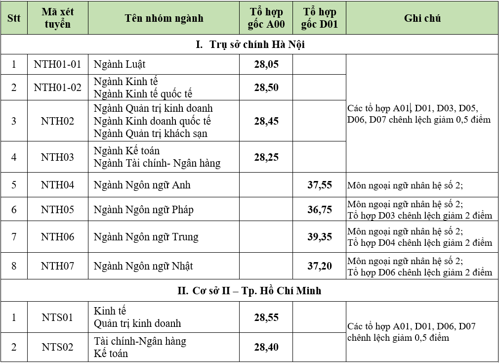 Điểm chuẩn từng ngành Đại học Ngoại thương 2021 2021: Cao nhất bao nhiêu? - Ảnh 2.