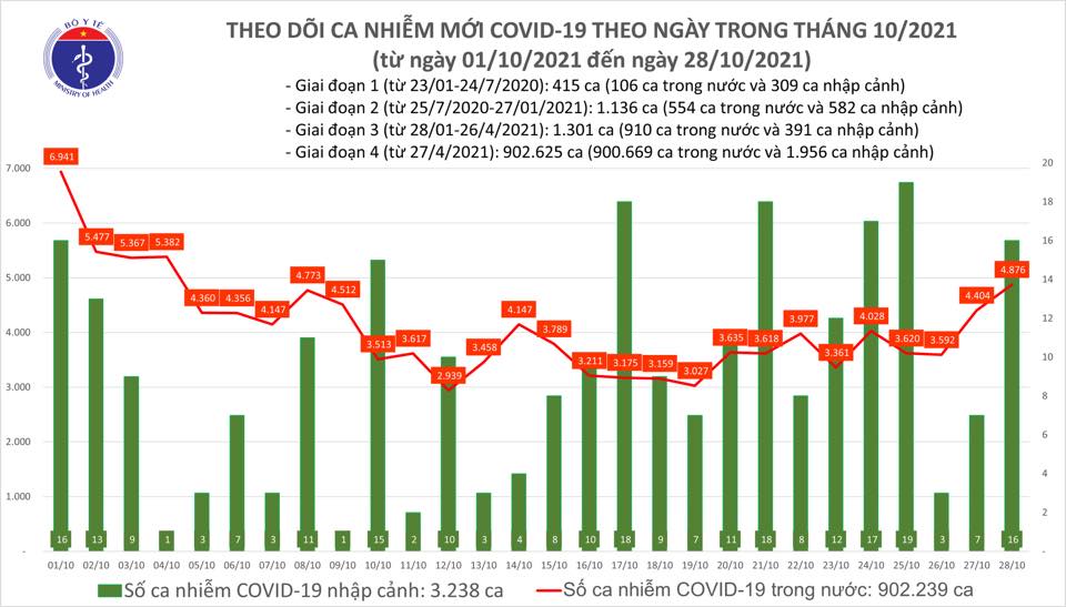 Dịch Covid-19 ngày 30/10: Số ca mắc tăng trở lại - Ảnh 1.