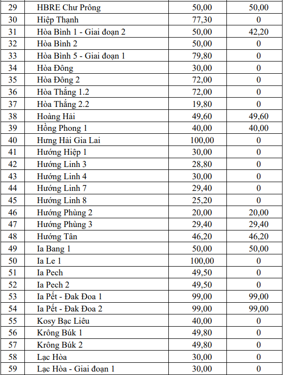 Nóng: 42/106 nhà máy điện gió đã được công nhận vận hành thương mại COD - Ảnh 3.