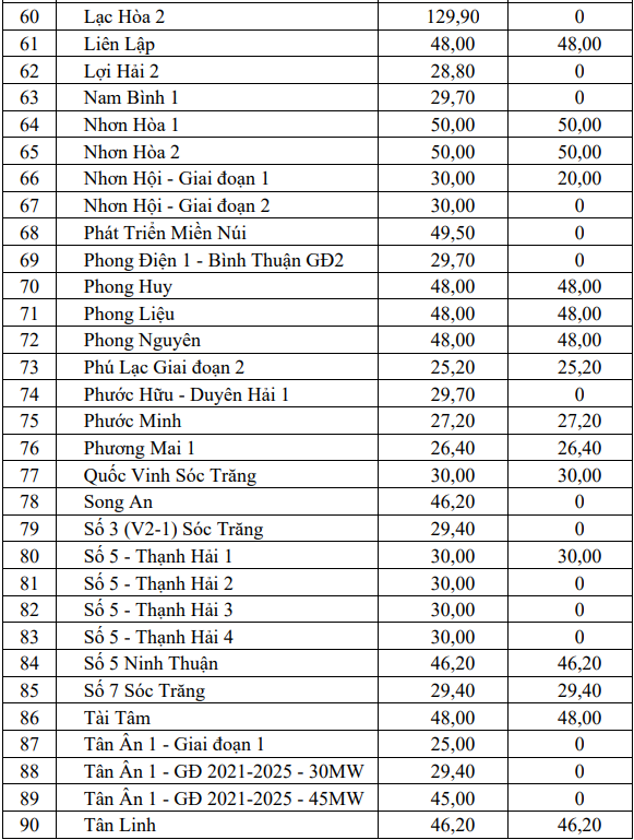 Nóng: 42/106 nhà máy điện gió đã được công nhận vận hành thương mại COD - Ảnh 4.