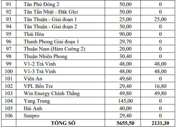 Nóng: 42/106 nhà máy điện gió đã được công nhận vận hành thương mại COD - Ảnh 5.