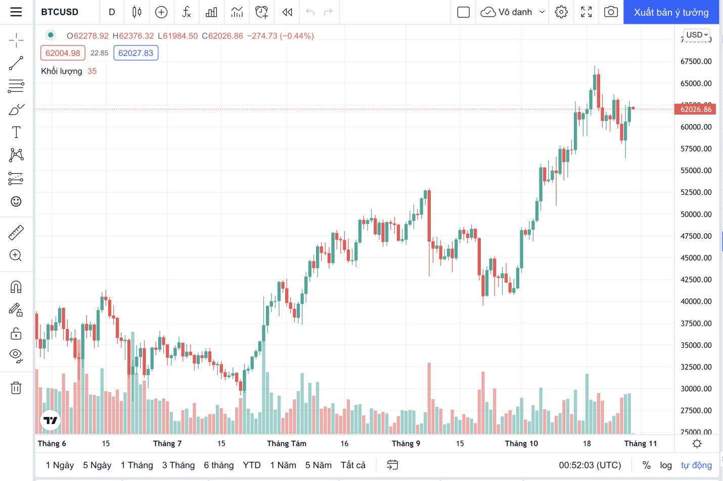 Giá Bitcoin hôm nay: tăng nhẹ, thị trường fomo Metaveres cùng Facebook - Ảnh 1.