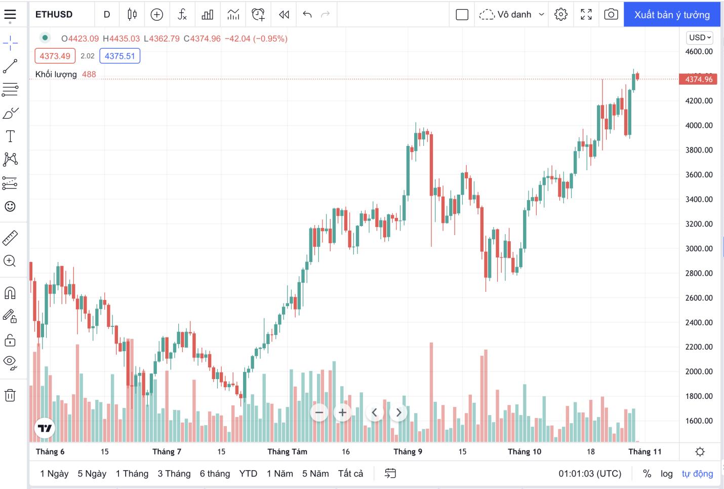 Giá Bitcoin hôm nay: tăng nhẹ, thị trường fomo Metaveres cùng Facebook - Ảnh 2.