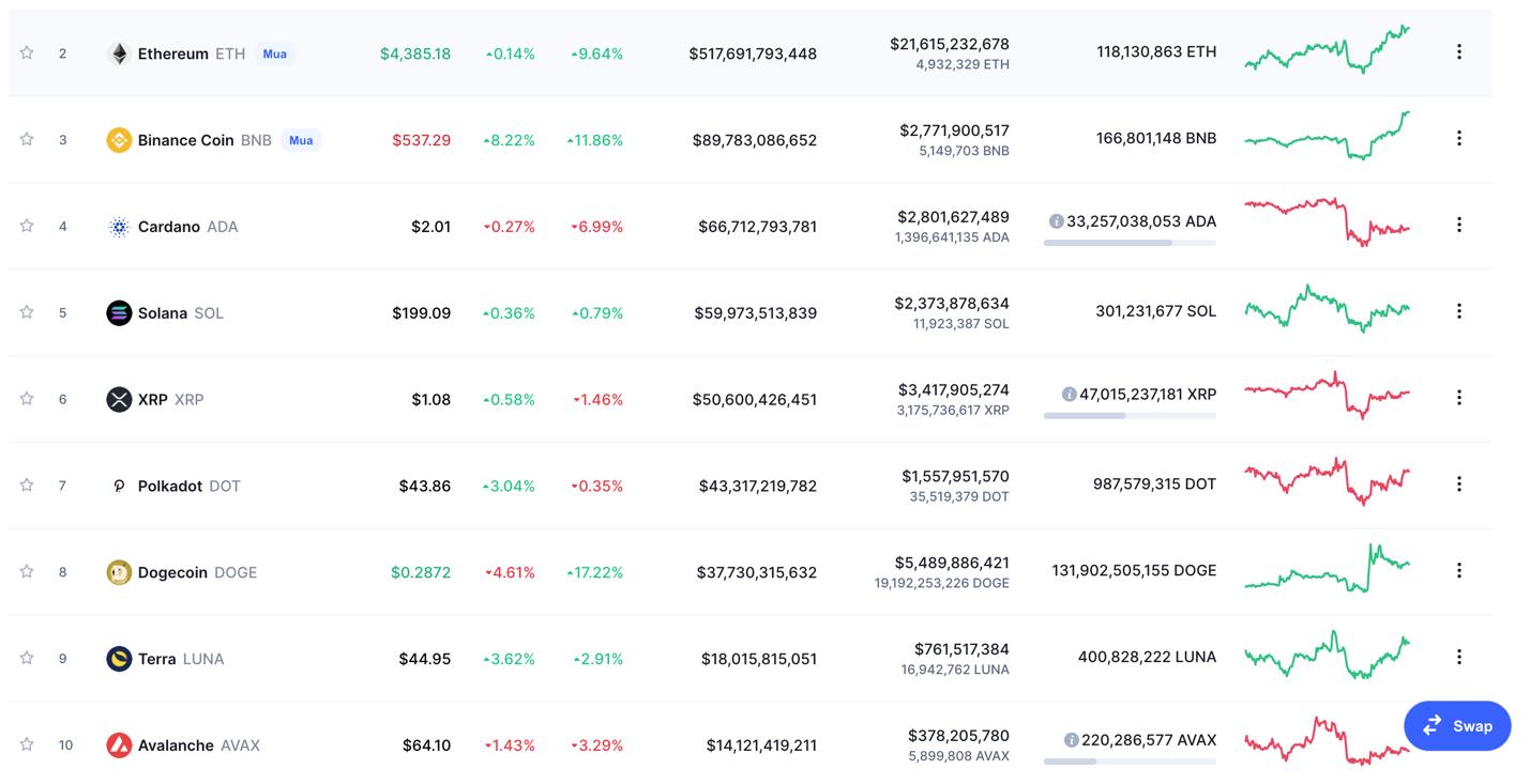 Giá Bitcoin hôm nay: tăng nhẹ, thị trường fomo Metaveres cùng Facebook - Ảnh 4.