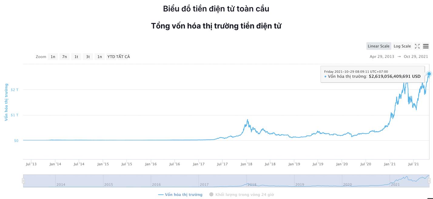 Giá Bitcoin hôm nay: tăng nhẹ, thị trường fomo Metaveres cùng Facebook - Ảnh 5.