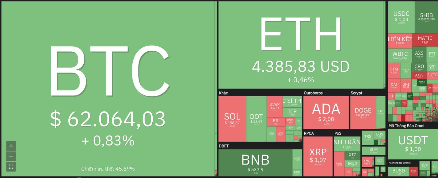 Giá Bitcoin hôm nay: tăng nhẹ, thị trường fomo Metaveres cùng Facebook - Ảnh 6.