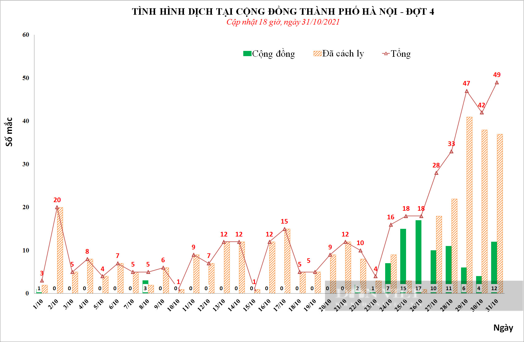 Hà Nội ghi nhận số ca dương tính nhiều nhất tháng qua, thêm ổ dịch mới trong cộng đồng - Ảnh 2.