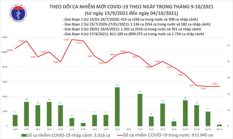 Covid-19 ngày 4/10: Đã tiêm được gần 45,5 triệu liều vaccine  - Ảnh 1.