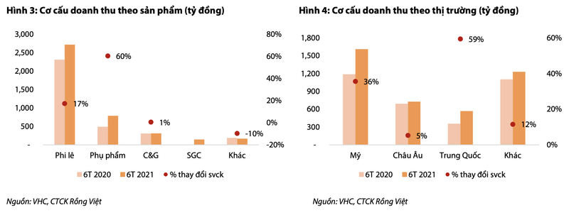 Lãi quý III của Vĩnh Hoàn có thể tăng 33% - Ảnh 1.