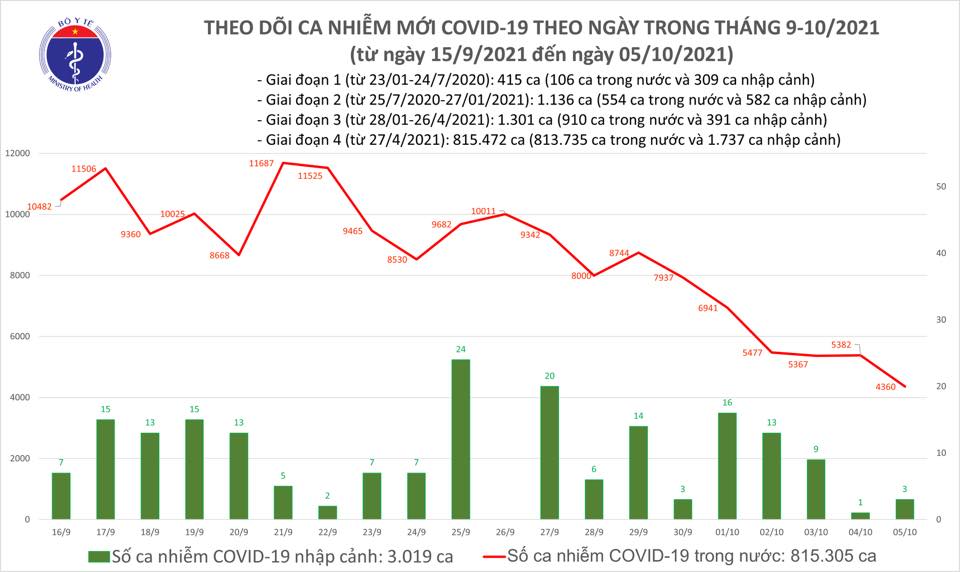 Diễn biến dịch Covid-19 ngày 5/10: Số ca mắc mới tiếp tục giảm sâu - Ảnh 1.