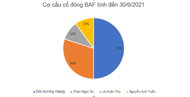 BAF bị nghi ngờ &quot;làm đẹp&quot; báo cáo tài chính trước thềm niêm yết  - Ảnh 1.