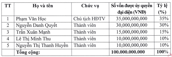 Dabaco góp vốn 100 tỷ đồng thành lập công ty nuôi lợn tại Thanh Hóa - Ảnh 1.