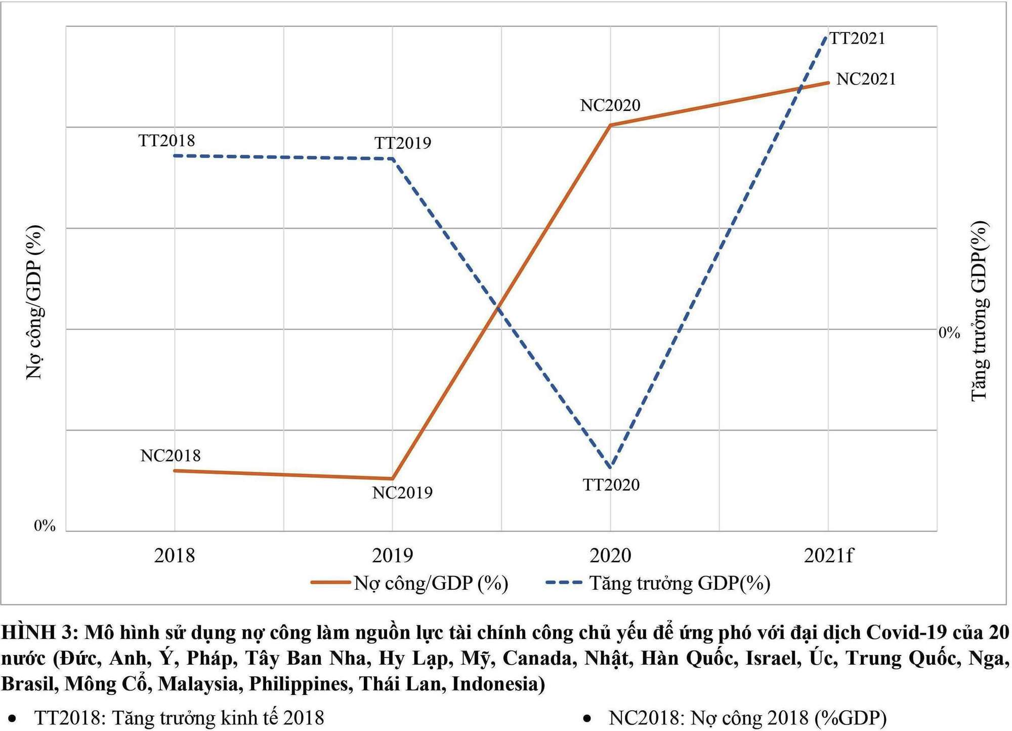 Ngân sách được tăng cường bởi nợ công là nguồn lực để đối phó với đại dịch covid-19 và phục hồi kinh tế - Ảnh 5.