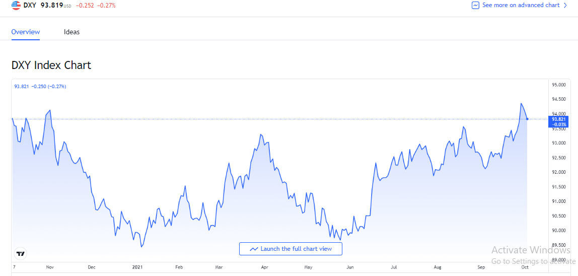 Tỷ giá USD, Euro ngày 5-10: USD rơi nhanh từ đỉnh 1 năm - Ảnh 2.