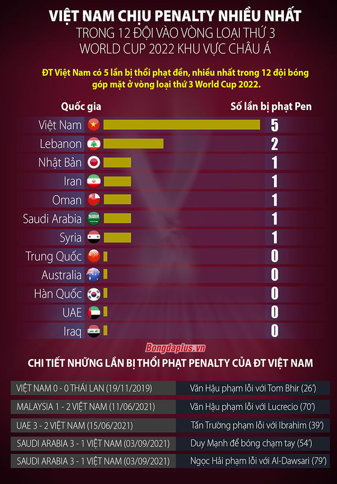 ĐT Việt Nam coi chừng, ĐT Trung Quốc hưởng lợi nhiều từ penalty - Ảnh 2.