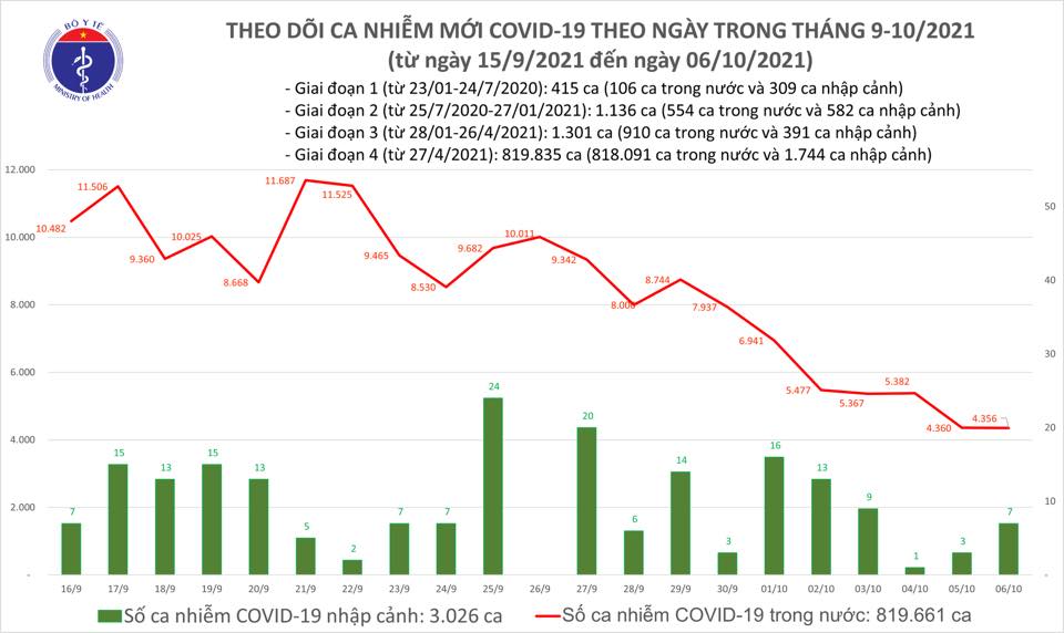 Dịch Covid-19 ngày 6/10: Số ca mắc mới thấp nhất trong hơn một tháng qua - Ảnh 1.