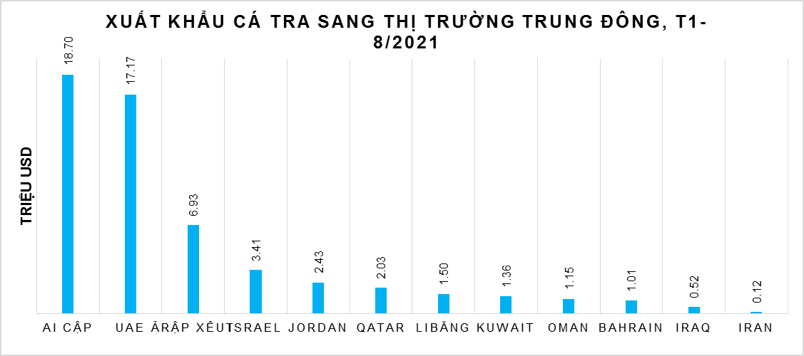 Sau nhiều năm ngưng trệ, xuất khẩu cá tra sang thị trường này 8 tháng năm 2021 tăng mạnh - Ảnh 1.