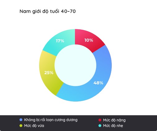 Sức khỏe quý ông: Đừng cam chịu vì nghĩ RLCD không chữa khỏi - Ảnh 4.