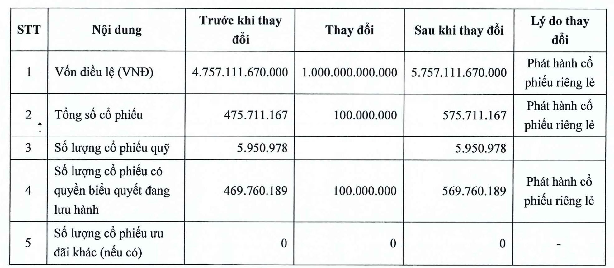 KBC chào bán 100 triệu cổ phiếu cho 8 NĐT, thu về gần 3.410 tỷ đồng - Ảnh 1.