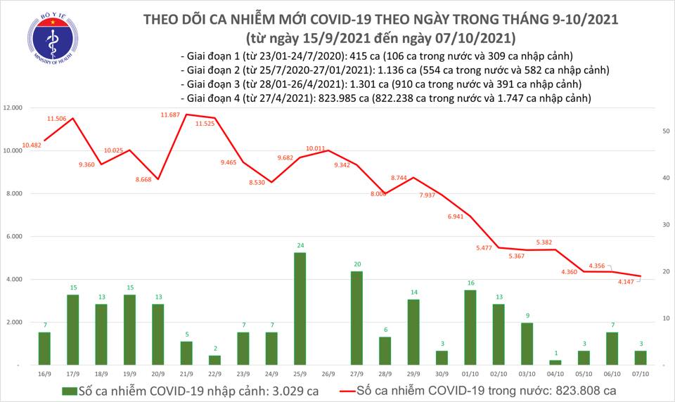 Tin tức Covid-19 nổi bật ngày 7/10: Gần 50 triệu liều vaccine đã được tiêm - Ảnh 1.