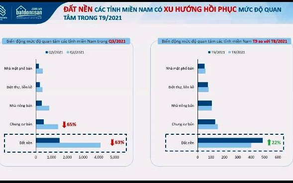 Tốc độ phục hồi thị trường bất động sản tùy thuộc từng địa phương