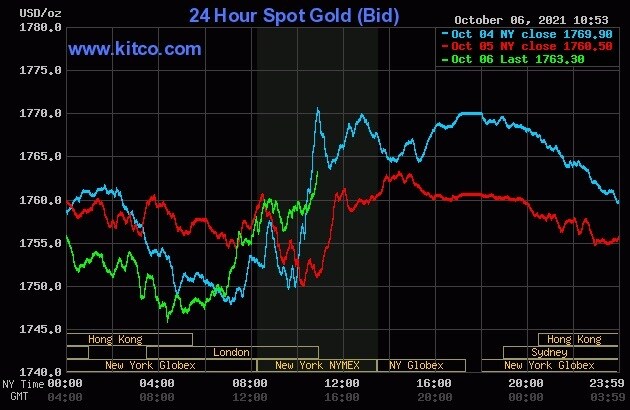 Giá vàng hôm nay 7/10: Vàng tăng bất chấp áp lực từ đồng USD mạnh và lợi suất trái phiếu cao - Ảnh 1.