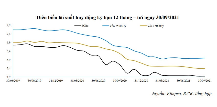 Kinh tế nóng nhất: Ngân hàng nhỏ bất ngờ tăng lãi suất tiết kiệm 12 tháng - Ảnh 1.