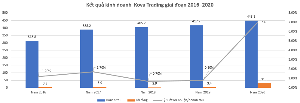 doanh thu sơn kova