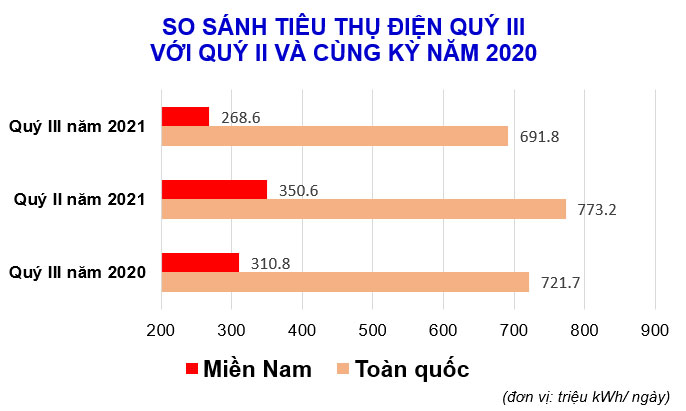 Tiêu thụ điện toàn quốc và miền Nam giảm mạnh, nhiều loại hình nguồn điện buộc phải giảm phát - Ảnh 3.