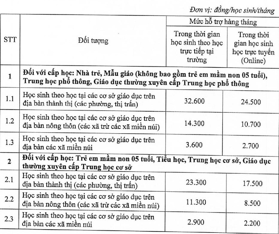 Mức hỗ trợ học phí cao nhất của học sinh Hà Nội là 108.500 đồng/tháng - Ảnh 1.