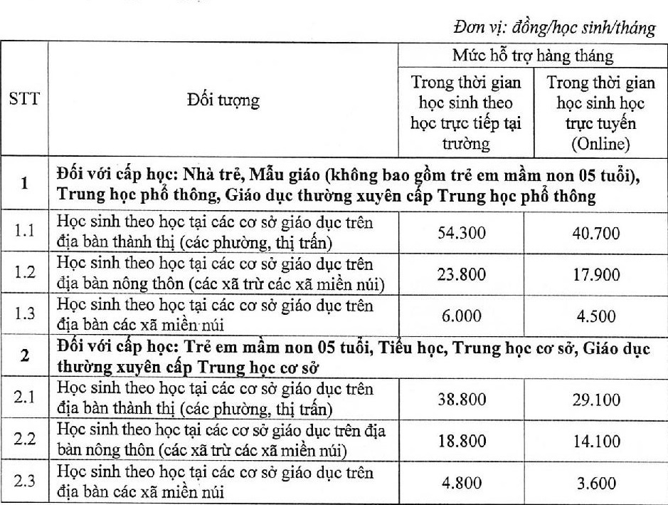 Mức hỗ trợ học phí cao nhất của học sinh Hà Nội là 108.500 đồng/tháng - Ảnh 2.