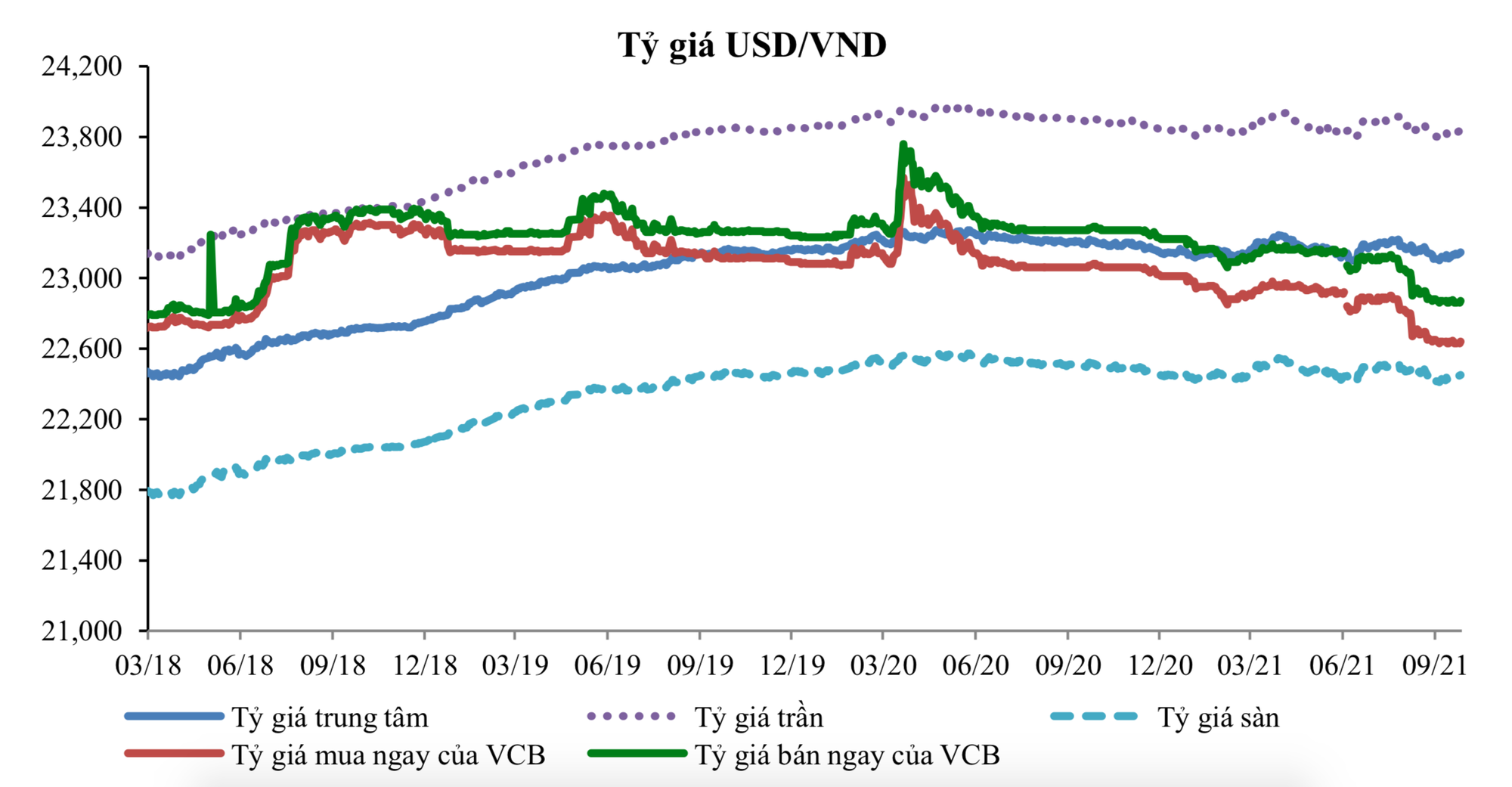 VND sẽ có xu hướng mạnh lên so với USD - Ảnh 1.