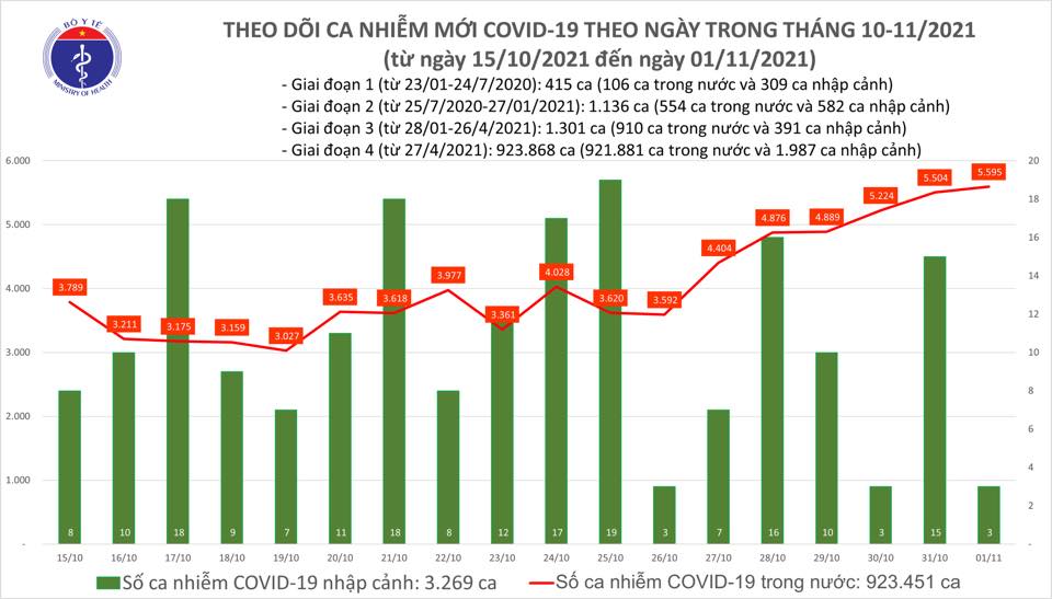 Covid-19 ngày 1/11: Gần 82 triệu liều vaccine Covid-19 đã được tiêm - Ảnh 1.