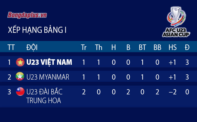 U23 Việt Nam nhận tin cực vui trước trận quyết đấu với U23 Myanmar - Ảnh 2.