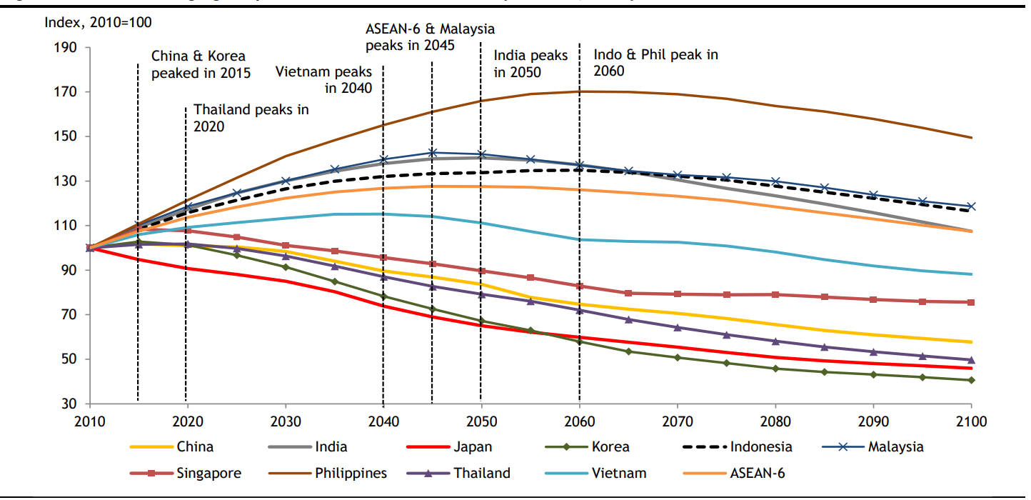 Dân số trong độ tuổi lao động của ASEAN ước tính chỉ đạt đỉnh vào năm 2045, 30 năm sau so với Trung Quốc. Độ tuổi lao động được xác định là từ 15-64 tuổi. ASEAN-6: Indonesia, Malaysia, Philippines, Singapore, Thái Lan và Việt Nam.
