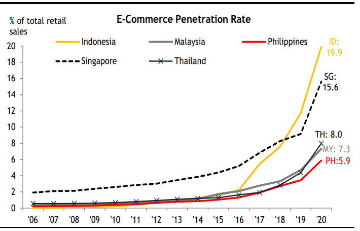 Tỷ lệ thâm nhập thương mại điện tử ở Malaysia, Philippines và Thái Lan vẫn duy trì dưới 10%.