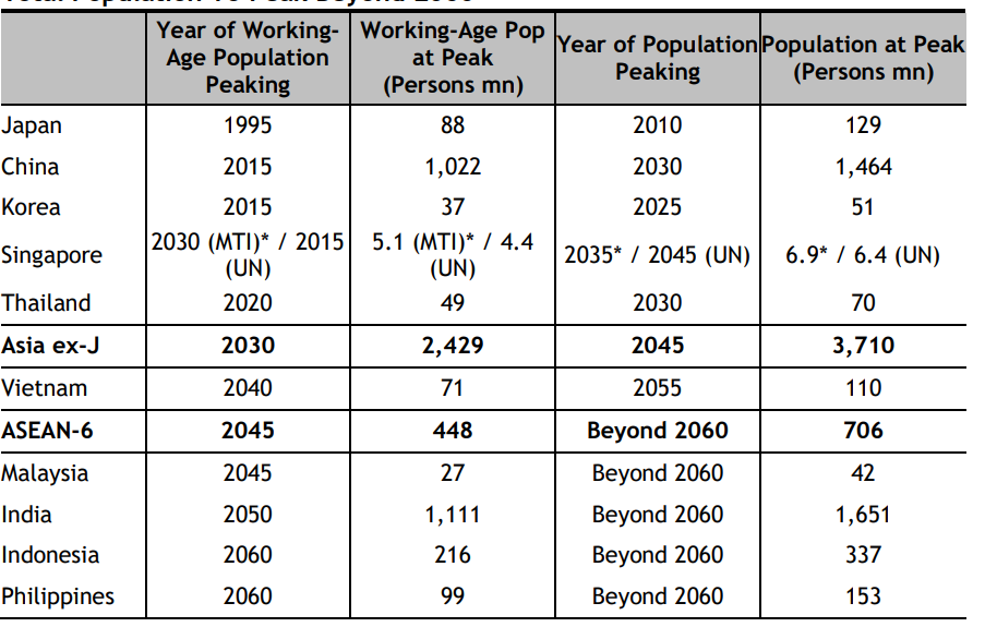 Dân số trong độ tuổi lao động của ASEAN ước tính chỉ đạt đỉnh vào năm 2045; Tổng dân số đạt đỉnh sau năm 2060. Độ tuổi lao động được xác định là 15-64 tuổi. *Số liệu của Singapore là số liệu tính toán dựa trên Sách trắng về dân số, với các thông số về dân nhập cư (Nếu không có dân nhập cư, năm đạt đỉnh về dân số trong độ tuổi lao động của Singapore sẽ là năm 2020. Số liệu về lực lượng lao động ở đỉnh điểm là con số ước tính, dựa trên 68% tỷ lệ tham gia của cư dân & 83% kiều dân).