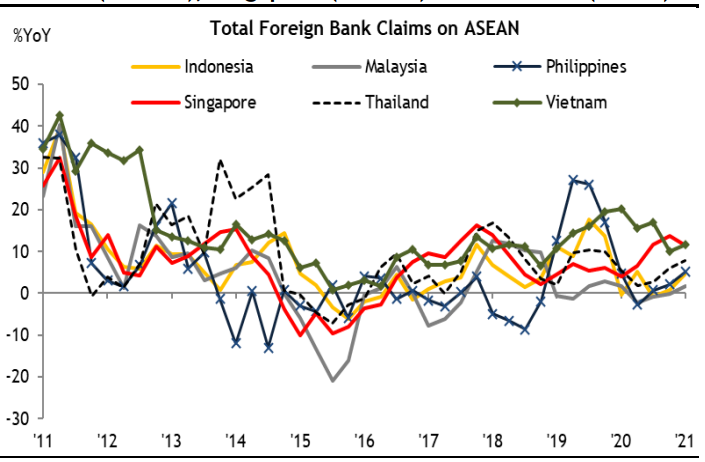 Trái quyền ngân hàng nước ngoài tại trong toàn khối ASEAN, dẫn đầu là Việt Nam (+ 11,6%), Singapore (+ 11,3%) và Thái Lan (+ 7,9%).