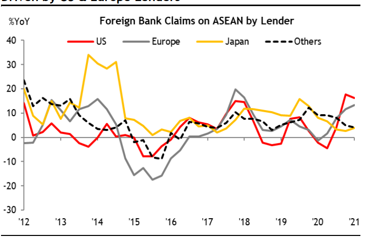 Sự phục hồi trái quyền ngân hàng nước ngoài đối với ASEAN chủ yếu được thúc đẩy do Các Bên cho vay của Hoa Kỳ và Châu Âu.
