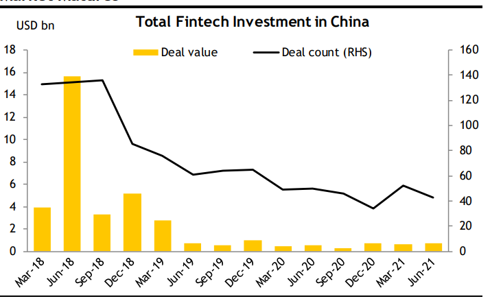 Hoạt động đầu tư Fintech của Trung Quốc đang giảm dần khi thị trường đã &quot;chín&quot;.