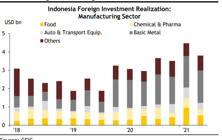 Đầu tư nước ngoài vào sản xuất tại Indonesia tăng từ năm 2020.